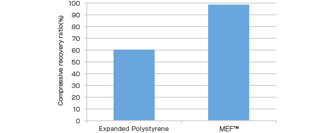 Compressive recovery ratio against stress 0.4MPa