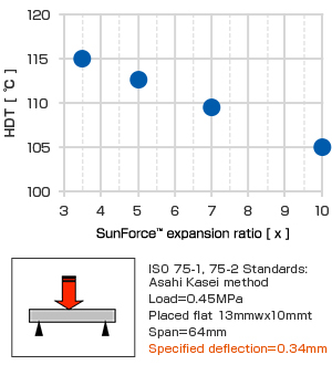 Temperature at which deflection occurs under load (HDT：Heat Deflection Temperature)