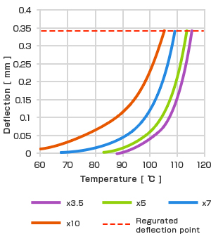 Rigidity with temperature