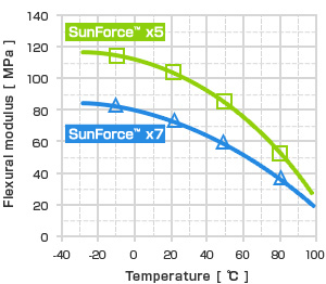 Rigidity with temperature