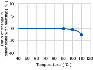 Ratio of shrinkage with temperature