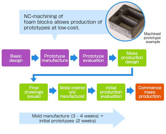 The flow to mass production