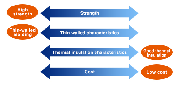 Low foaming ratio products / High foaming ratio products