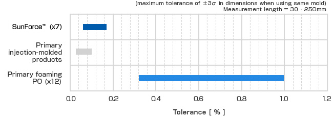 Dimensional tolerances of molded products