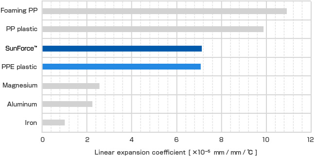 Linear expansion coefficient of various materials