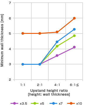 Upstand height ratio and minimum wall thickness limit