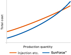 Total Cost Reductions