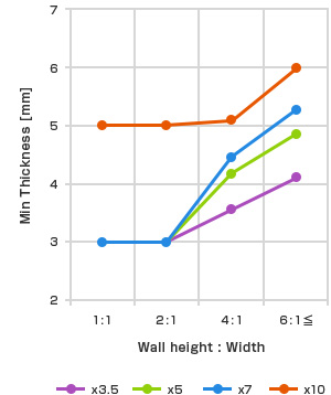 Protrusion height ratio and minimum thickness