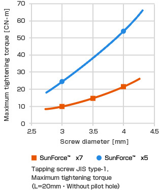 Tapping screw JIS type-1