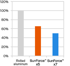 Comparison of weight at the same flexural strength