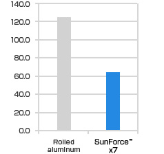 The total energy consumption (MJ)