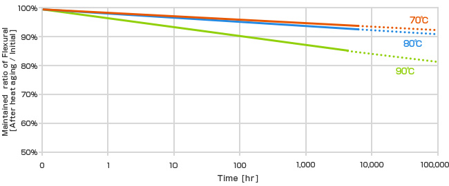 Flexural strength [ISO1209] / SunForce-BE x7 times