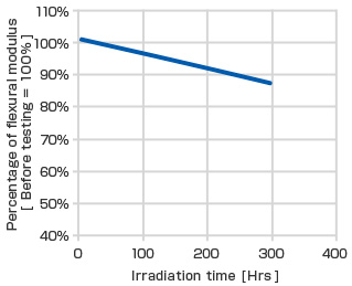 Transition of flexural modulus under sunbeam irradiated by weather meter