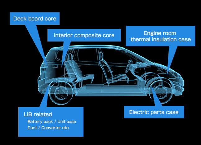 Example 2 Motor Vehicles · Batteries (Heat insulation, Weight saving)