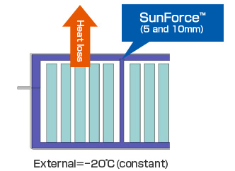 Heating at low temperature