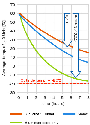 Thermal barrier effect of SunForce