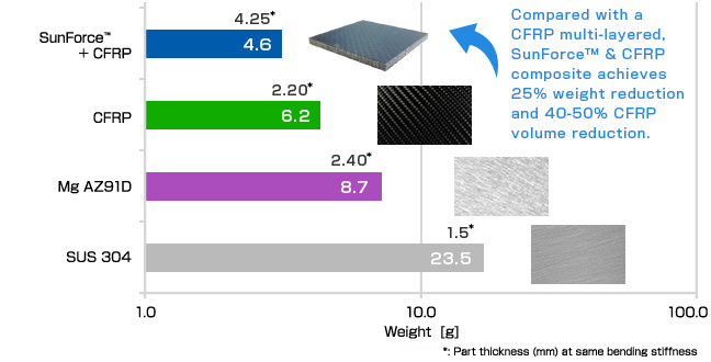 Comparison of weight saving