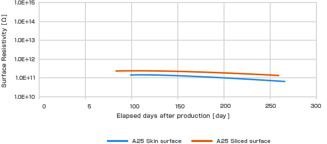 SUNTEC FOAM<sup>™</sup> A-series Change in surface resistivity over time