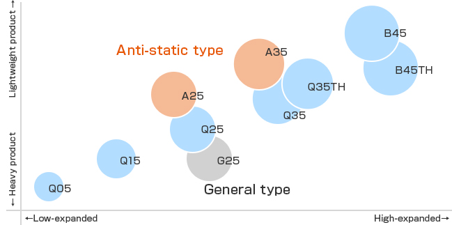 A wide variety of foam grades (Expansion ratios)