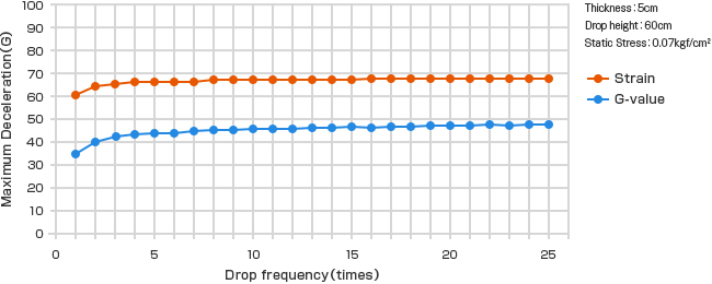 Change in shock absorbency of SUNTEC FOAM<sup>™</sup> Q25 after repeated impact