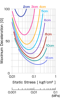 Dynamic shock absorbency