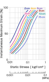 Instantaneous maximum strain