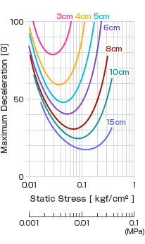 Dynamic shock absorbency