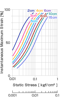 Instantaneous maximum strain