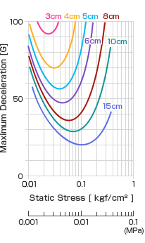 Dynamic shock absorbency