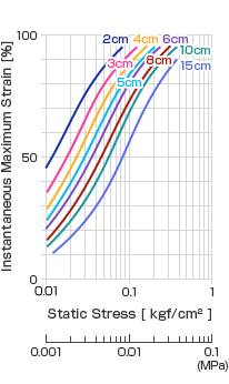 Instantaneous maximum strain