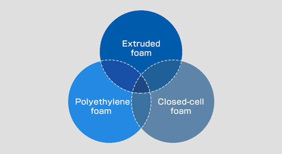 押出発泡体 ポリエチレン系 独立気泡構造
