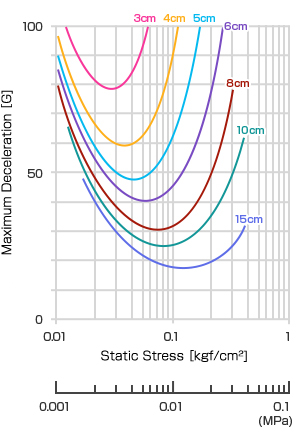 Dynamic shock absorbency characteristics