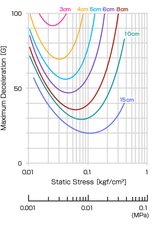 Dynamic shock absorbency characteristics