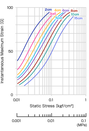 Instantaneous maximum strain