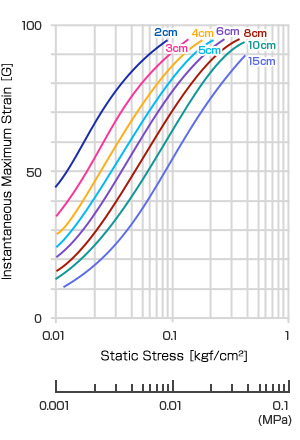 Instantaneous maximum strain