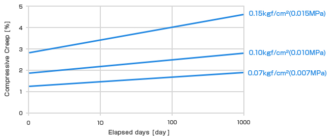 Compressive creep characteristics of SUNTECFOAM<sup>™</sup> Q25