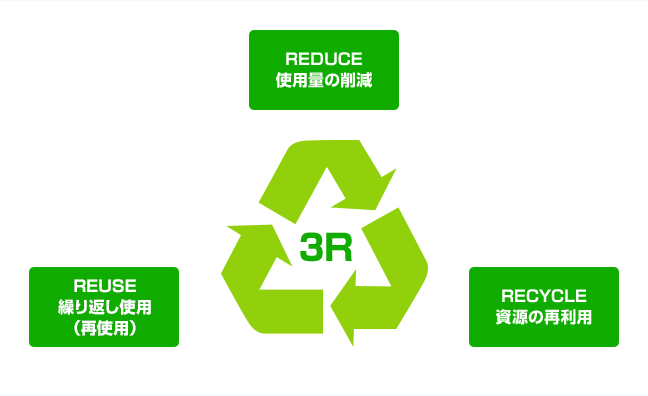 省資源・廃棄物へのアプローチ　３R