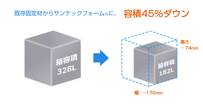 既存固定材からサンテックフォーム®に。容積45%ダウン