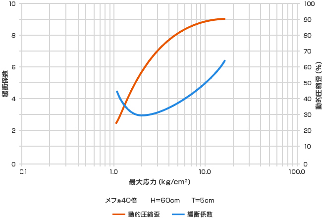 衝撃吸収性