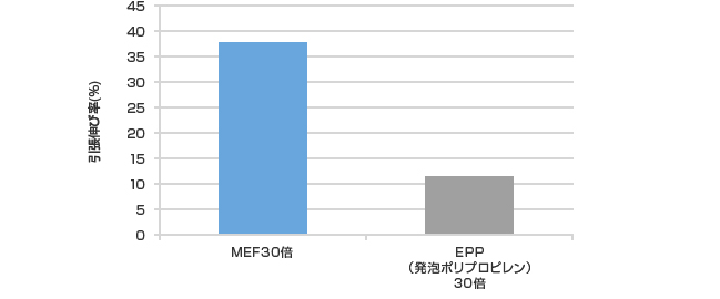 低温(-30℃)時引張伸び率