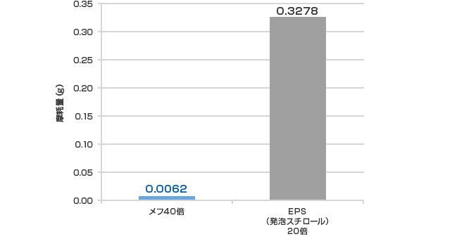 摩耗輪による摩耗量比較