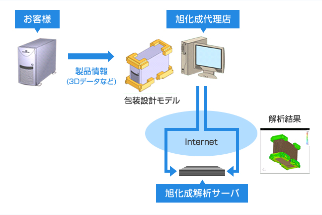 ３Ｄ図面データのみで設計開発スタート