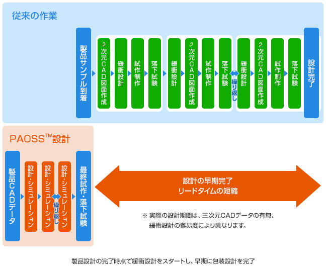 設計開発の早期着手、リードタイムの短縮