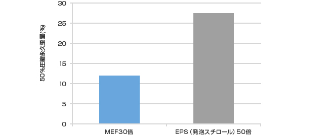 50%圧縮永久歪量