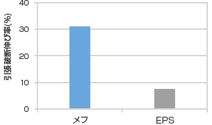 伸び率