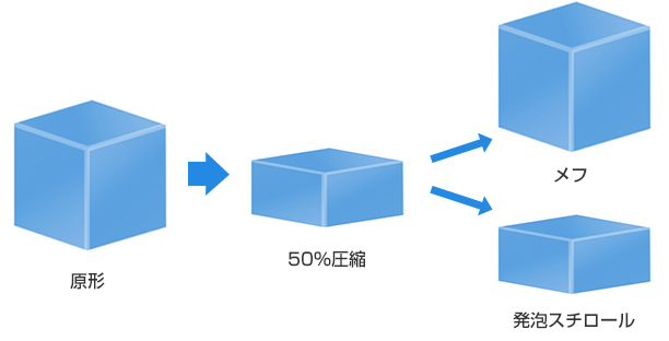 圧縮すると発泡スチロールは潰れたままですが、メフは形状回復性に優れます。