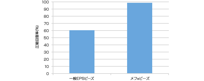 応力0.4MPa圧縮後回復率