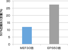 50%圧縮永久歪量