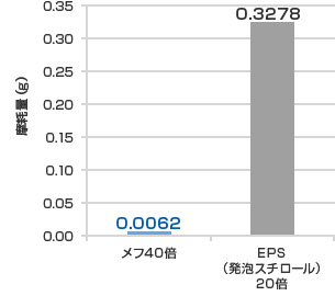 摩耗輪による摩耗量比較