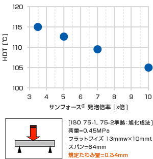 荷重たわみ温度 (HDT：Heat Deflection Temperature)